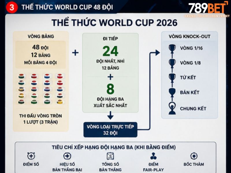 Thể thức thi đấu world cup 2026