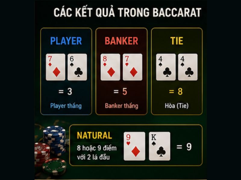 Các Kết Quả Trong Baccarat