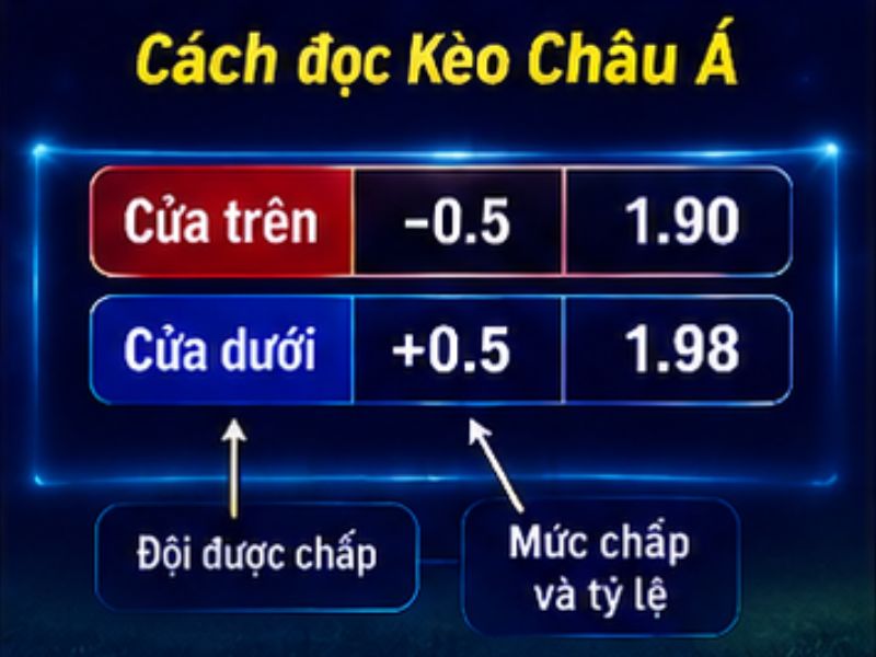 Cách Đọc Kèo Châu Á