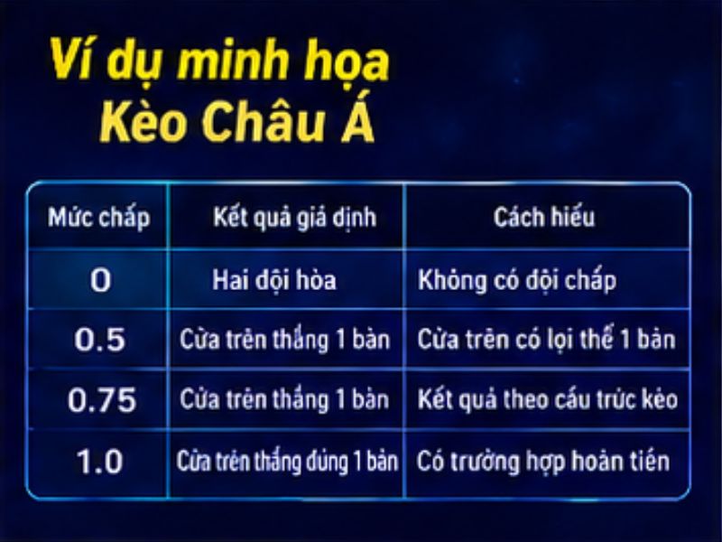 Ví Dụ Minh Họa Kèo Châu Á